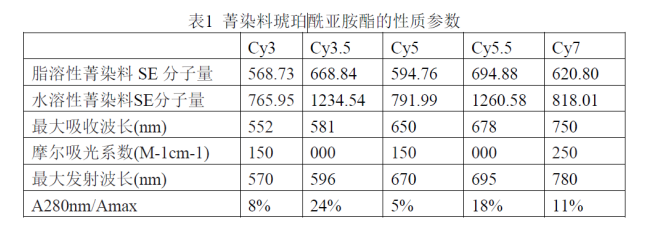 Cy3,Cy5Cy7ݼȾϵļl(f)L(zhng)VD