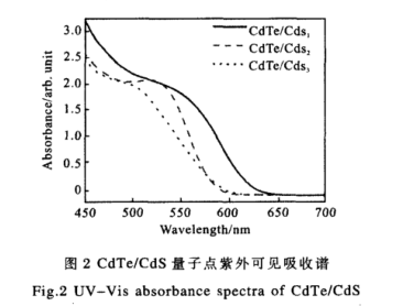 ˮCdTe/CdSc