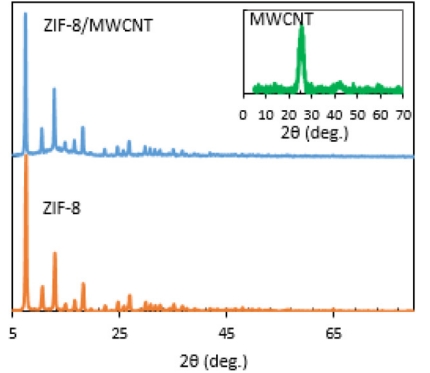 zif 8xrd(bio)(zhn)Ƭ