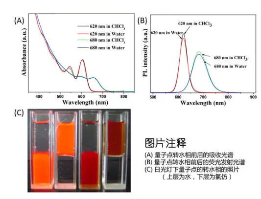 quantum dot;ˮCdTe/CdSe/ZnSc;tɫɹCdTe/CdSe/ZnScĺϳ
