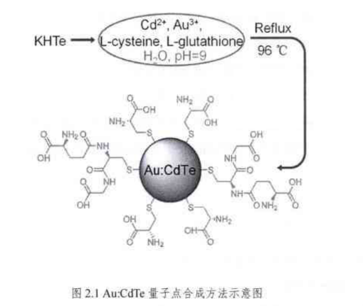 Au:CdTec(din)