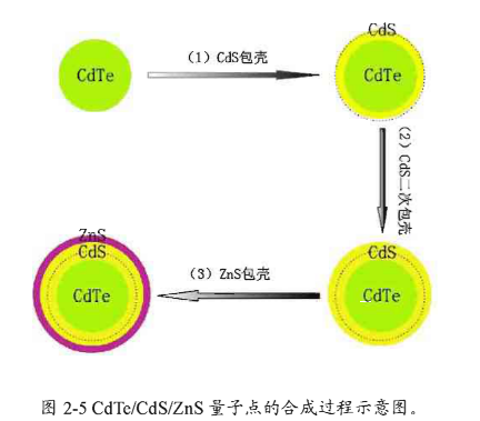 CdTe/CdS/ZnS˚Y(ji)(gu)c