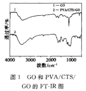 ṩϩ(PVA)/(CTS)/ʯīϩ(GO)(f)ˮzƂ^(gu)̺FT-IRSEM